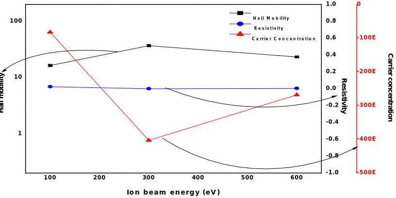 Fig. 6. Dependence of the electrical properties (resistivity, Hall mobility and carrier concentration) of Al dope ZnO thin films after different Ion beam energy condition (100eV, 300eV, 600eV) 