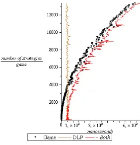 Fig. 3.Number of strategies with relation to time required for the puzzle,the DLP and combination of them.