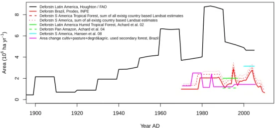 Fig. 7. Comparison of various estimates of annually deforested area in South America, tropical South America, and Brazil, and annual change in agriculturally used land in Brazil based on government statistics (AGROPECUARIA, same as in Fig