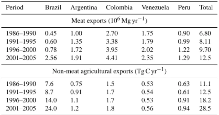 Table 11. Exports of wood and wood products.