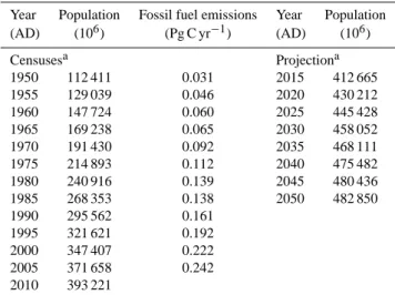 Table 3. Population growth and fossil fuel emissions, South Amer- Amer-ica.