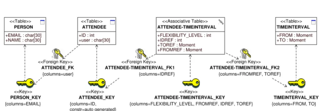 Fig. 7. Physical data model of “date preferences” information.