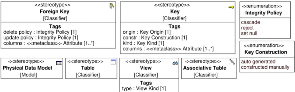 Fig. 9 shows a part of the content of the package defining the “physical data mod- mod-eling” profile