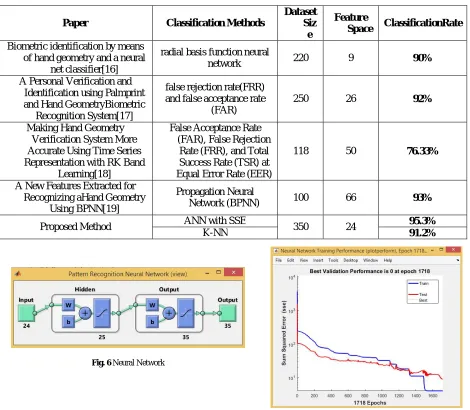 Fig. 6 Neural Network 