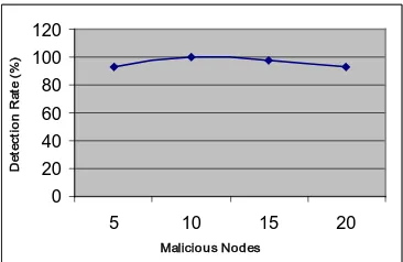 Fig 7. Detection Rate vs. Number of Malicious Nodes  