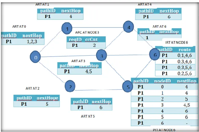 Fig.1.  An Example of Secure Anonymous Routing Protocol. 