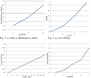Fig. 2. cc_timer vs Randomness_index  