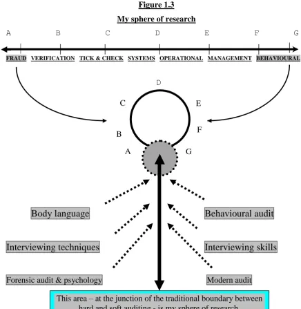 Figure 1.3 My sphere of research  