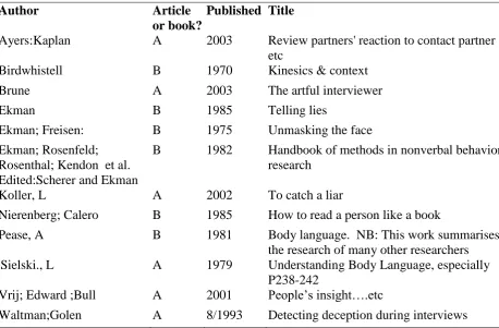 Table 2.4 Bibliography of key publications used in summarising body language for auditors  