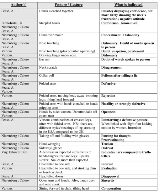 Table 2.5 Postures and gestures in body language  