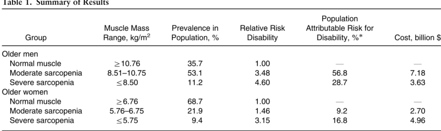 Table 1. Summary of Results