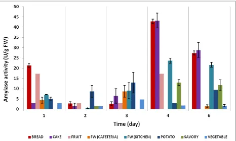 Figure 3. Experiment sets for submerged enzyme production studies (day 0, 2, 4 and 6)