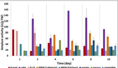 Figure 6. The effect of FWs on GA production in solid state fermentation. 
