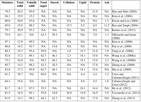 Table 1. Composition of mixed food waste.  
