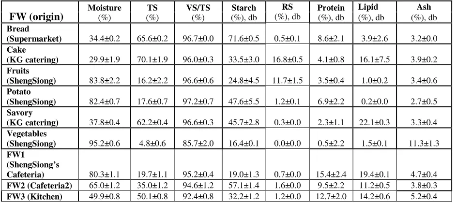 Table 2. Composition of different FWs.  