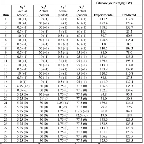 Table 3. Central composite design with observed and predicted responses of glucose yields