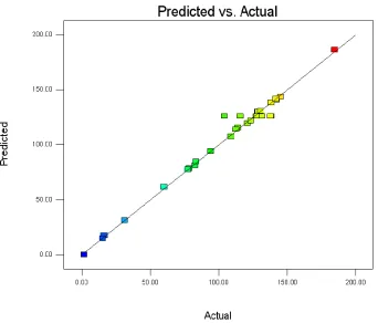 Figure 1. The observed versus the predicted glucose yields under the experimental conditions