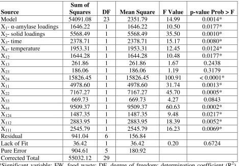Table 4. ANOVA for glucose yield during enzymatic hydrolysis of FW as a function of α-