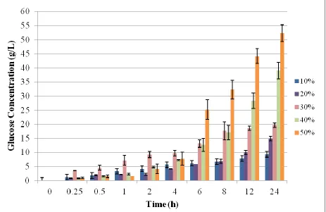 Figure 4. The effect of substrate loading on saccharification. The food waste loadings studied 