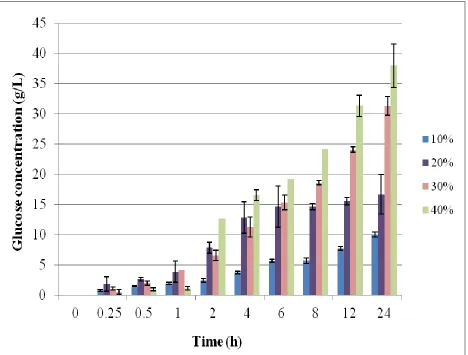 Figure 5. The effect of substrate loading on saccharification. The food waste loadings studied 