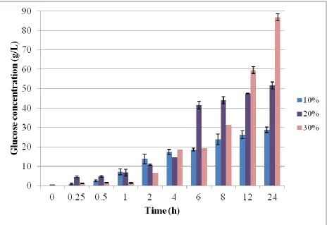 Figure 6. The effect of substrate loading on saccharification. The food waste loadings studied 