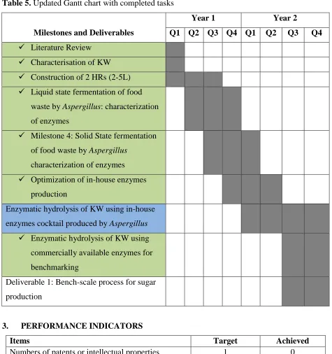 Table 5. Updated Gantt chart with completed tasks 