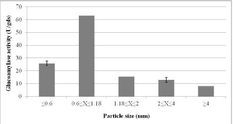 Figure 1. The effect of cake particle size on glucoamylase production using moisture content of 