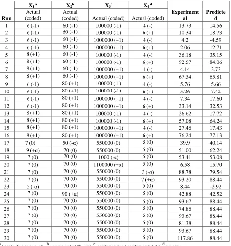 Table 1. Central composite design with observed and predicted responses of glucoamylase 