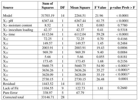 Table 2. ANOVA for glucoamylase production as a function of initial pH (X1), moisture content 