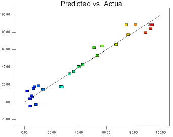 Figure 2. The observed (X axis) versus the predicted (Y axis) glucoamylase activities under the 
