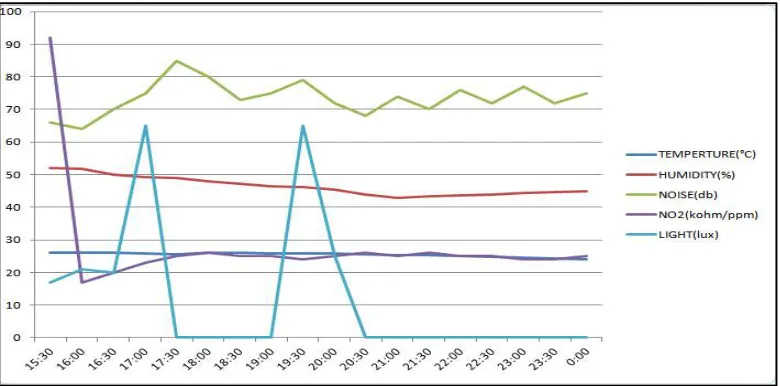 Fig 3 SCK reading on 13 April 2016 