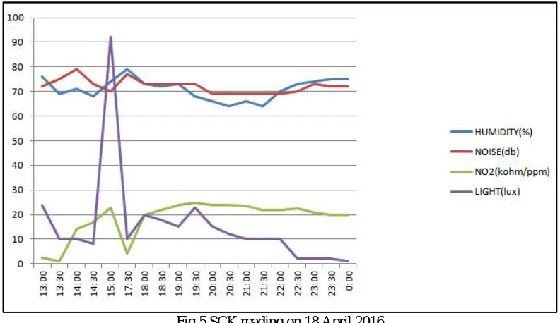 Fig 4 SCK reading on 16 April 2016 The above graph 4 shows the reading for the same environmental parameters as mentioned above