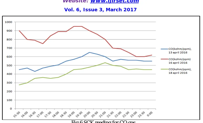 Fig 6 SCK reading for CO gas  