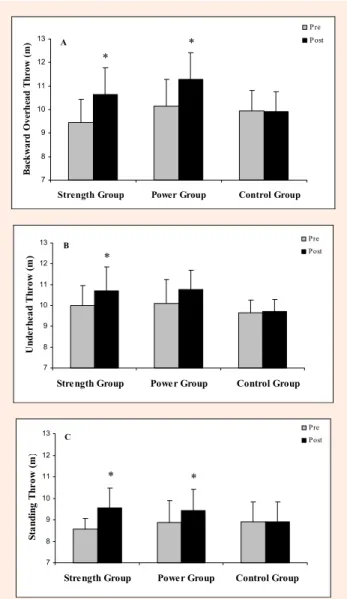 Figure 1. Changes in 6 kg shot put throwing performance  after 6 weeks of Strength or Power training: A) Backward  overhead throw, B) Underhead throw, and C) Standing  throw
