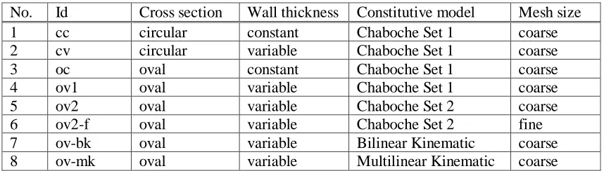 Table 1: Investigated model variants in the ANSYS model 