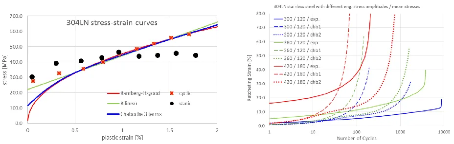 Figure 4. Stress-strain-relationship (left) and ratcheting behaviour (right)         