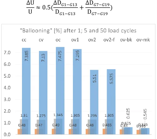 Figure 6 shows the influence of the cyclic loading on the so called ballooning defined in this paper by the  change in the circumference (   )