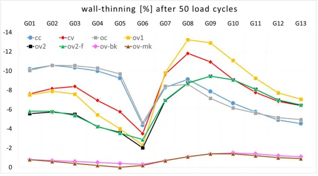 Figure 10: Wall-thinning after 50 load cycles  