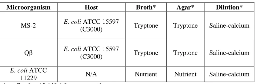 Table 1. Microorganism Specifications  
