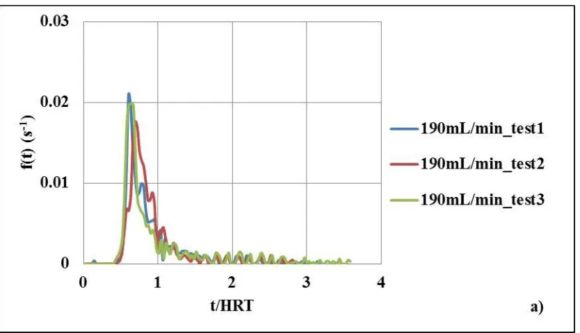 Table 2. Comparison between experimental and theoretical residence time 