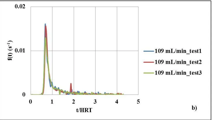 Figure 7.1. Residence Time Density (RTD) curve for a) 190 mL/min flow rate b) 109 mL/min flow rate