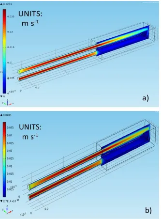 Figure 7.2. Velocity field profile for a) 109 mL/min flow rate b) 190 mL/min flow rate 