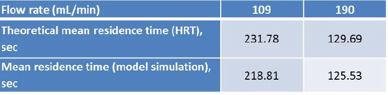 Table 3. Comparison between numerical and theoretical residence time 