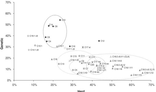 Fig. 1. Genetic and herd effects for FA composition (w/w%) in milk samples of 1912 Holstein Friesian cows