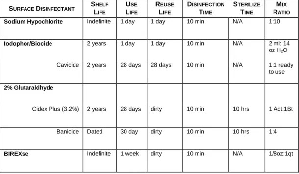 Table 2-3 Surface Disinfectants 