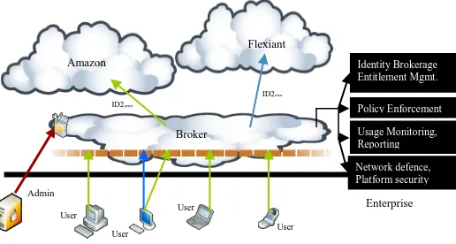 Fig. 2.  The conceptual layering of the various services provided by the cloud aggregation ecosystem model