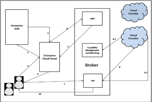 Fig. 5.  Steps involved in a user performing a data retrieval operation on a cloud service using a Broker