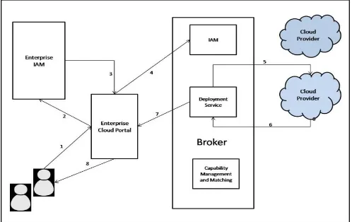 Fig. 7.  Steps involved in a user shutting down a compute environment on a IaaS cloud service through a Broker service