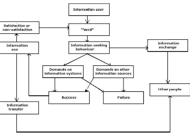 Figure 2.1 Wilson's model of Information Seeking Behaviour 