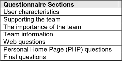 Table 3.2 Questionnaire questions 